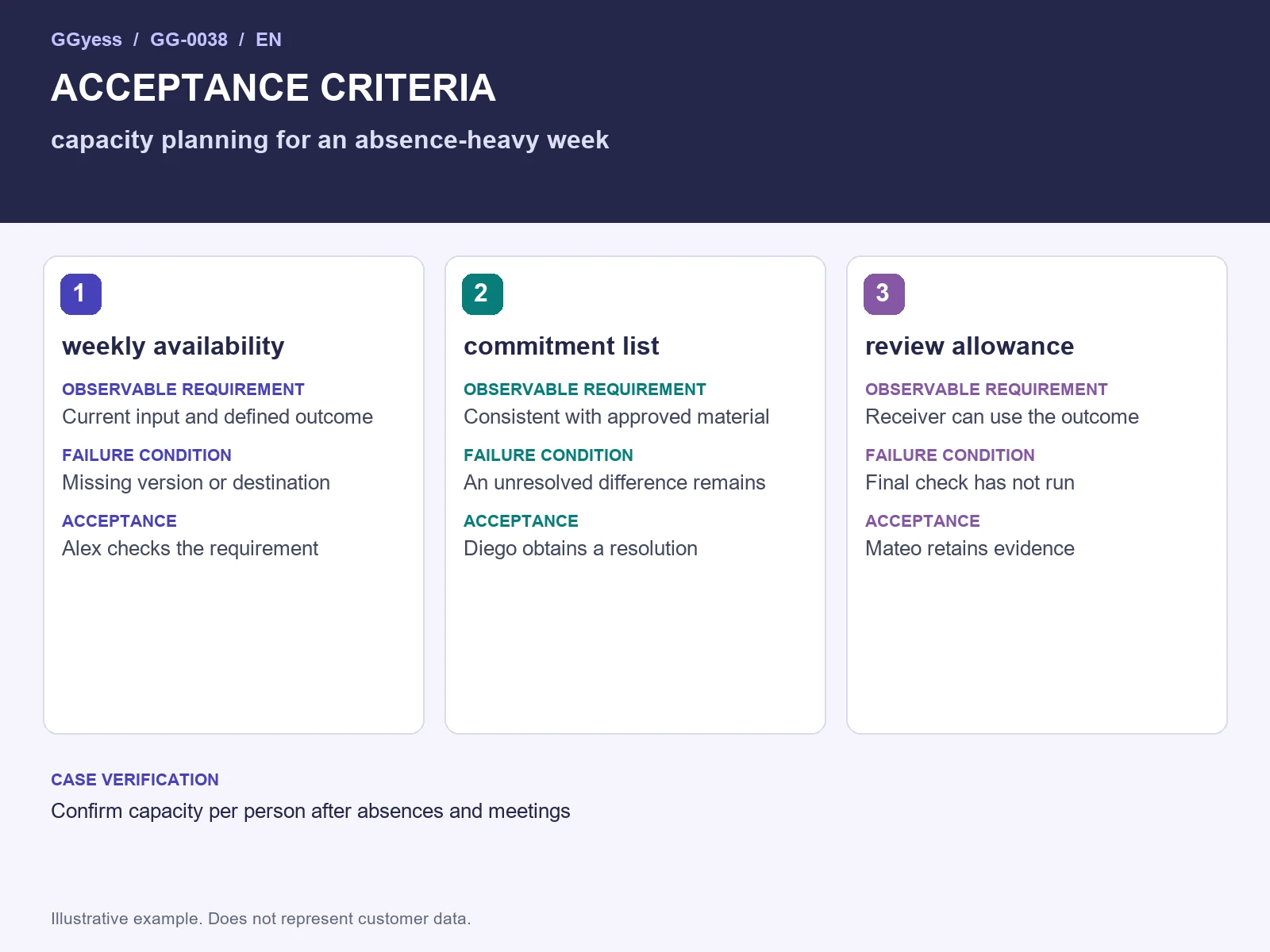 Worked-example diagram: Capacity and absences · Acceptance criteria