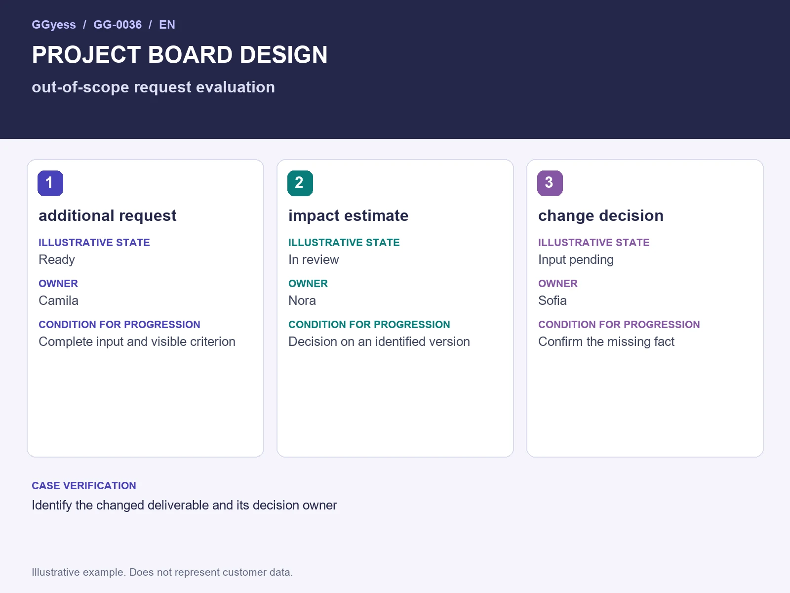 Worked-example diagram: Out-of-scope requests · Board and states