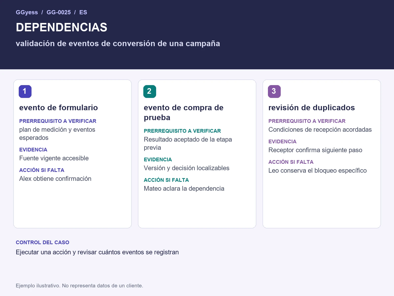 Diagrama del ejemplo: Eventos de conversión · Dependencias y bloqueos