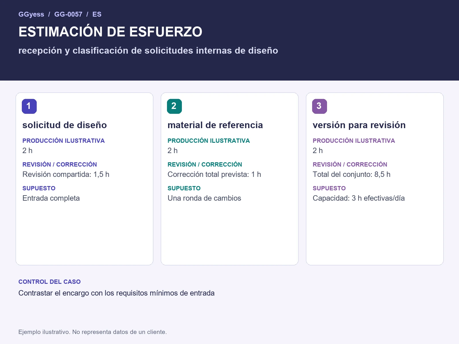 Diagrama del ejemplo: Solicitudes de diseño · Esfuerzo y capacidad