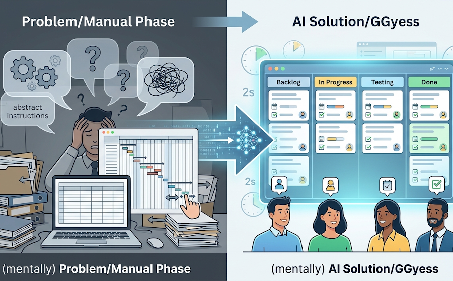 AI Workflow Automation: How GGyess Transforms Ideas into Projects